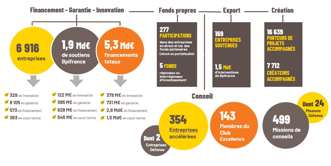 Bpifrance a soutenu 7 000 entreprises de PACA pour 2 milliards d&rsquo;euros en 2025