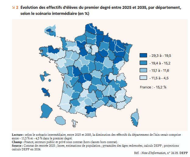 Education nationale : 1,7 millions d&rsquo;élèves en moins en 10 ans ?