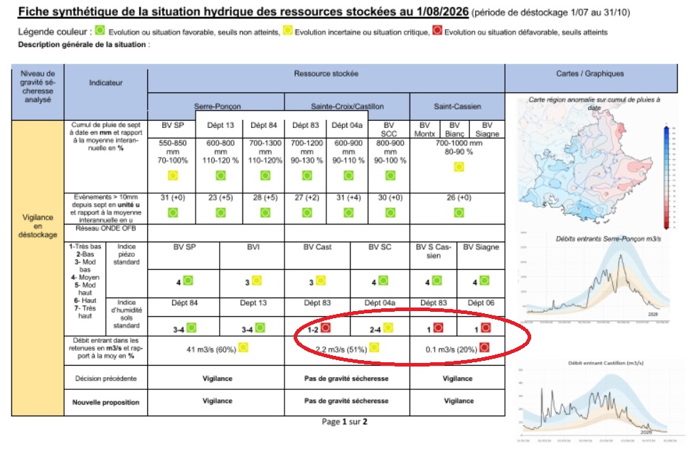 Ressources en eau potable dans les réservoirs de la région PACA : La situation devient critique